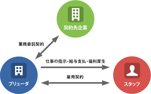 業務請負とは