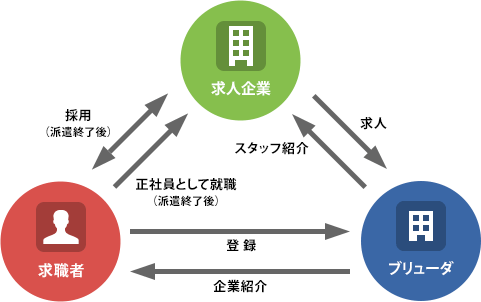 紹介予定派遣とは